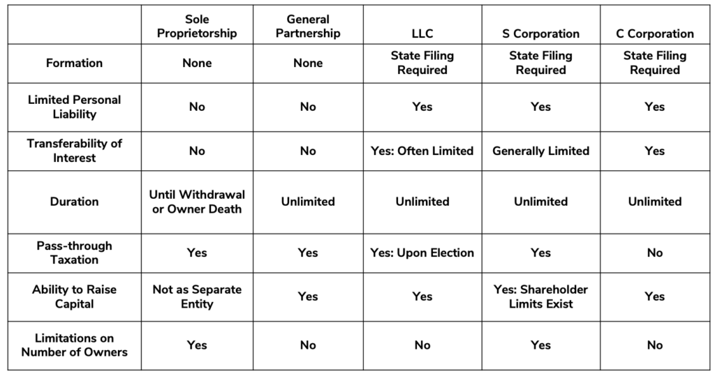Overview Chart of Business Entity Options